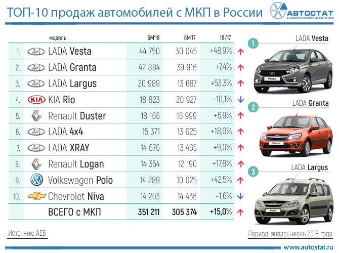 Лада Веста стала самой продаваемой в России машиной с механикой